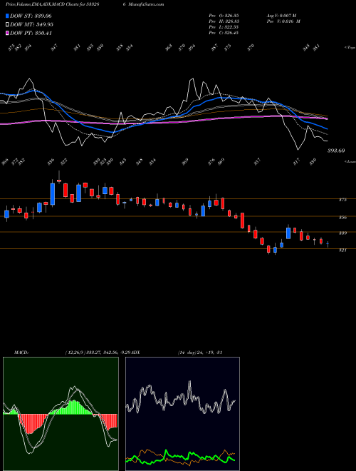 MACD charts various settings share 533286 MOIL LTD BSE Stock exchange 