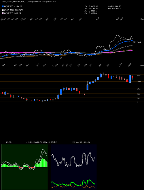 MACD charts various settings share 533293 KIRLOIL ENG BSE Stock exchange 