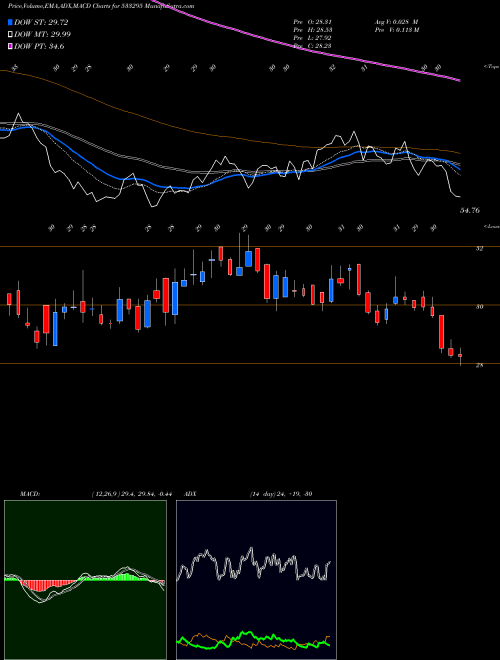 MACD charts various settings share 533295 PUNJABNSIND BSE Stock exchange 