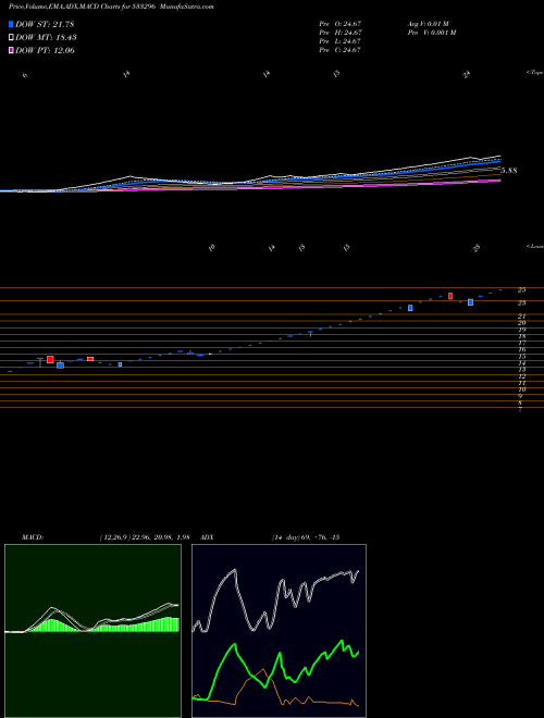 MACD charts various settings share 533296 FMNL BSE Stock exchange 