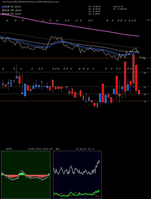 Munafa SHEKHAWATI (533301) stock tips, volume analysis, indicator analysis [intraday, positional] for today and tomorrow