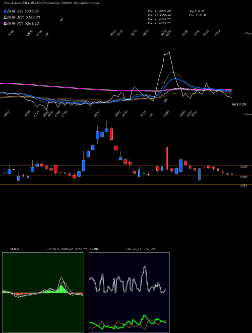 MACD charts various settings share 533302 KALYANI INV BSE Stock exchange 