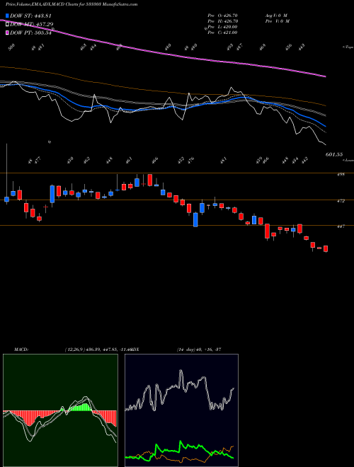 MACD charts various settings share 533303 BF INVEST BSE Stock exchange 
