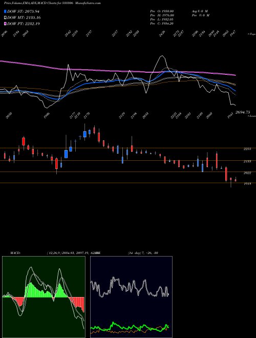 MACD charts various settings share 533306 SUMMIT SECU BSE Stock exchange 