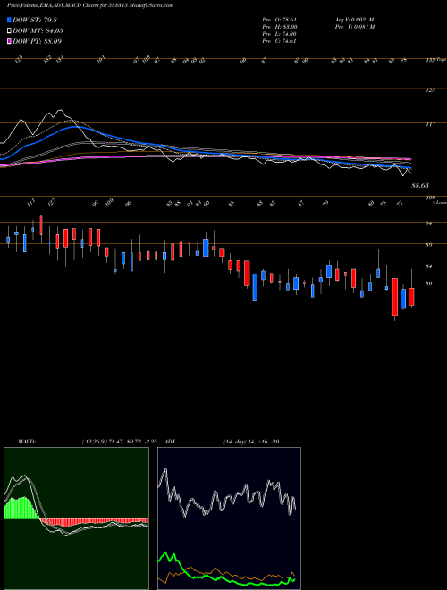 MACD charts various settings share 533315 INNO INVEST BSE Stock exchange 