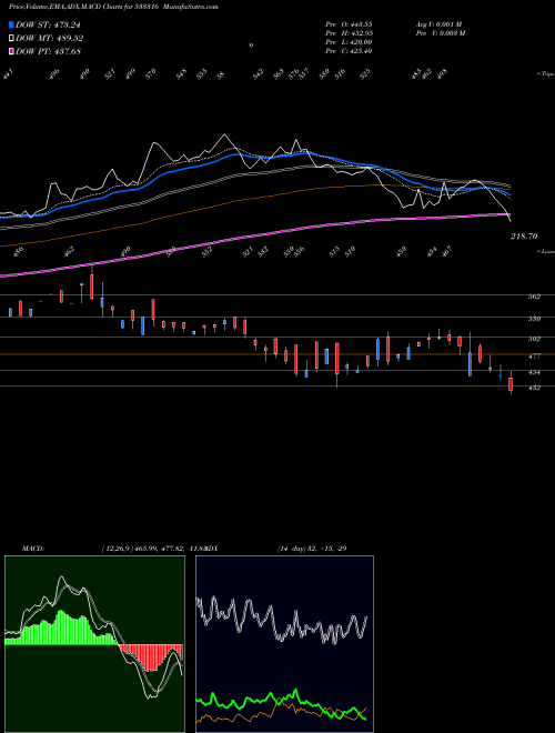 Munafa STEL (533316) stock tips, volume analysis, indicator analysis [intraday, positional] for today and tomorrow