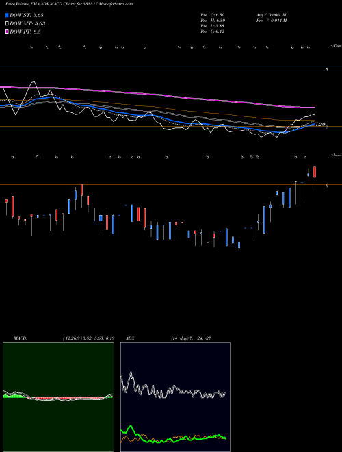 Munafa OMKAR SPC (533317) stock tips, volume analysis, indicator analysis [intraday, positional] for today and tomorrow