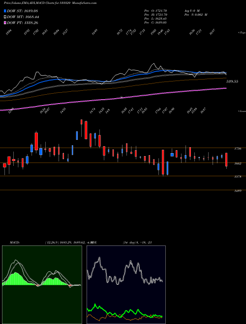 MACD charts various settings share 533320 JUBILNT IND BSE Stock exchange 