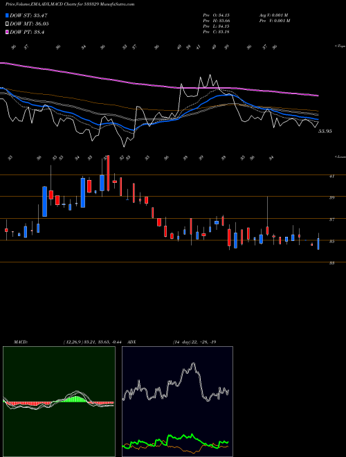 MACD charts various settings share 533329 IND TERRAIN BSE Stock exchange 