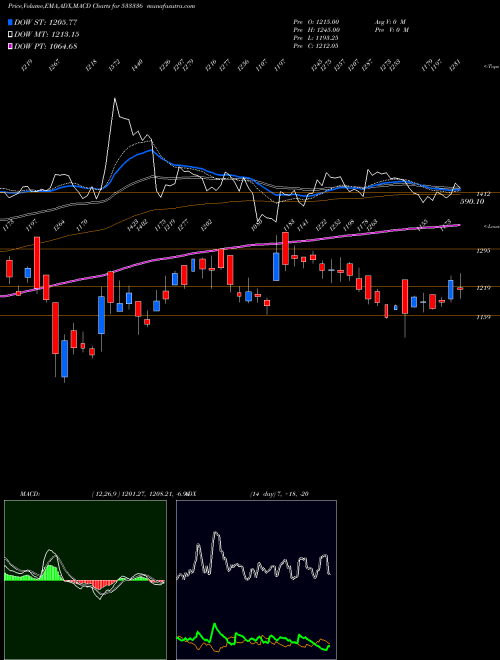 MACD charts various settings share 533336 DHUNINV BSE Stock exchange 