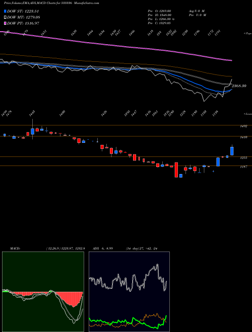 MACD charts various settings share 533336 DHUNINV BSE Stock exchange 