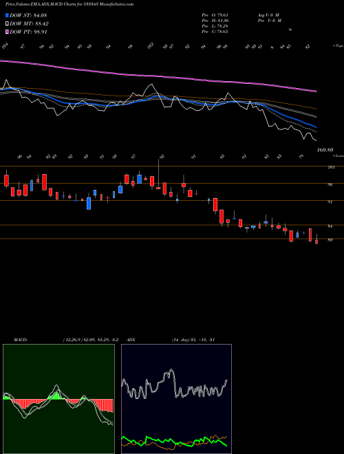 MACD charts various settings share 533343 LOVABLE BSE Stock exchange 