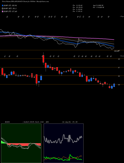 Munafa PTCFIN SER (533344) stock tips, volume analysis, indicator analysis [intraday, positional] for today and tomorrow