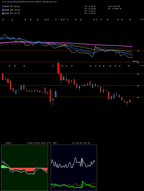 MACD charts various settings share 533344 PTCFIN SER BSE Stock exchange 