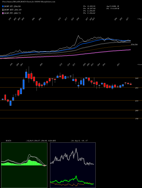 MACD charts various settings share 533385 N100 BSE Stock exchange 