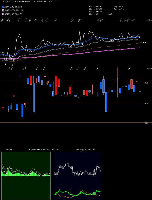 MACD charts various settings share 533393 TCI DEVELP BSE Stock exchange 