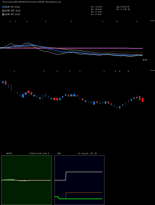 MACD charts various settings share 533400 FCONSUMER BSE Stock exchange 