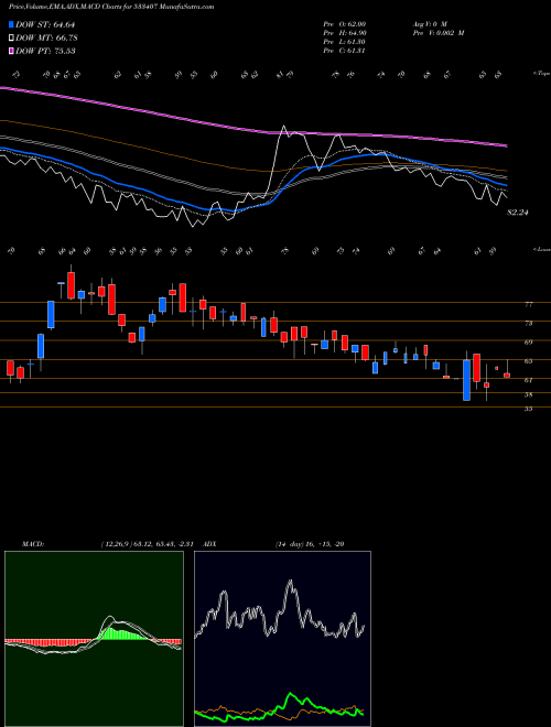 Munafa CIL NOVA (533407) stock tips, volume analysis, indicator analysis [intraday, positional] for today and tomorrow