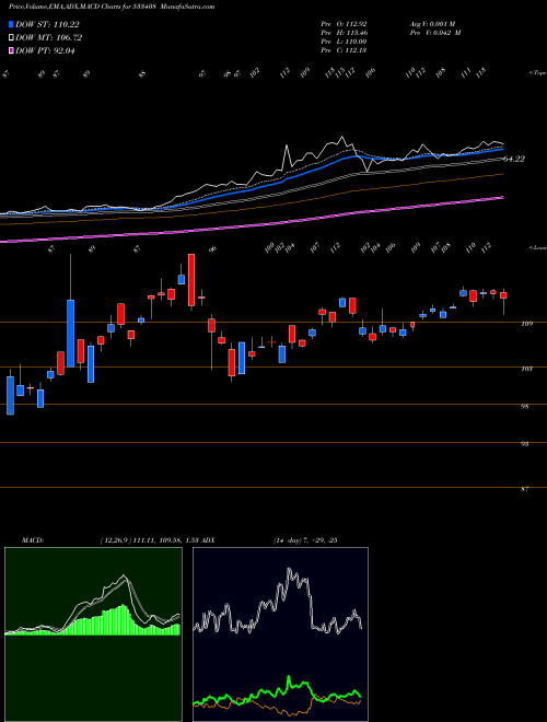 MACD charts various settings share 533408 BSLGOLDETF BSE Stock exchange 