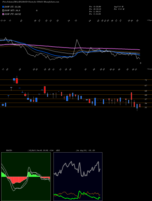 MACD charts various settings share 533451 KARMA ENERG BSE Stock exchange 