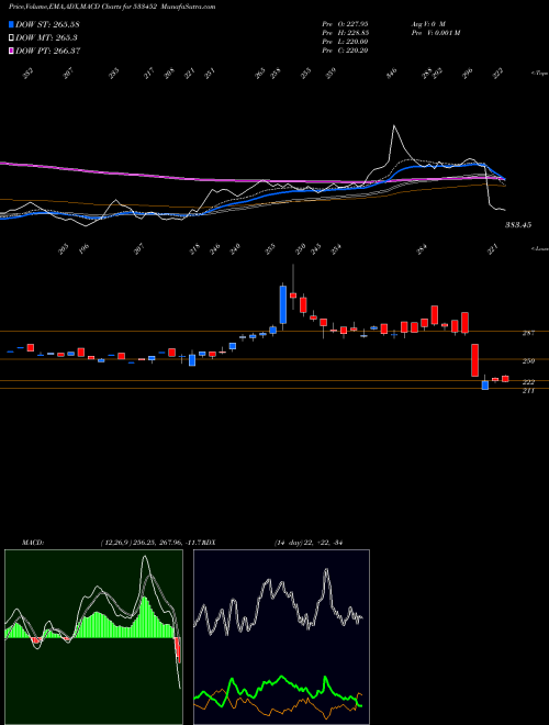 MACD charts various settings share 533452 EBIXFOREX BSE Stock exchange 