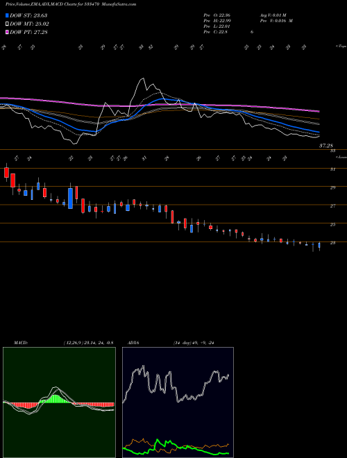 Munafa RUSHIL DECOR (533470) stock tips, volume analysis, indicator analysis [intraday, positional] for today and tomorrow