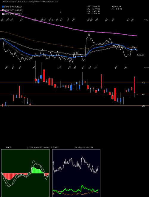 MACD charts various settings share 533477 ENKEI WHEEL BSE Stock exchange 