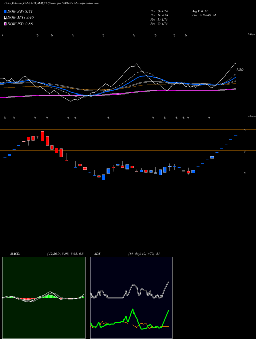 MACD charts various settings share 533499 BGLOBAL BSE Stock exchange 