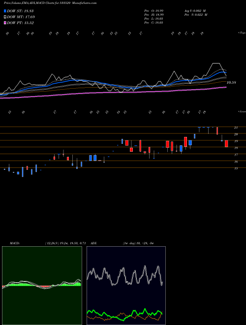 MACD charts various settings share 533520 IBULISL BSE Stock exchange 