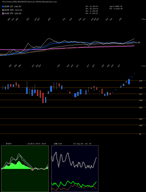 MACD charts various settings share 533543 BROOKS LABS BSE Stock exchange 