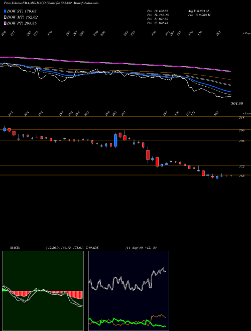 Munafa RUPA & CO (533552) stock tips, volume analysis, indicator analysis [intraday, positional] for today and tomorrow