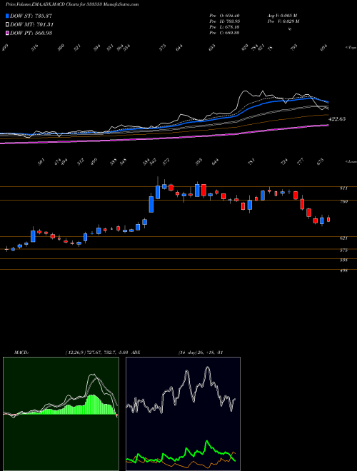 Munafa TD POWER (533553) stock tips, volume analysis, indicator analysis [intraday, positional] for today and tomorrow