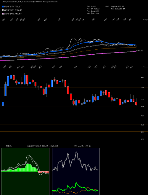 MACD charts various settings share 533553 TD POWER BSE Stock exchange 