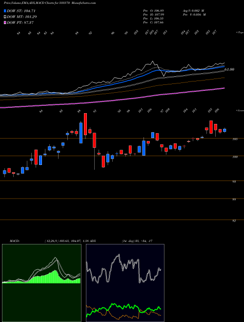 MACD charts various settings share 533570 AXISGOLD BSE Stock exchange 