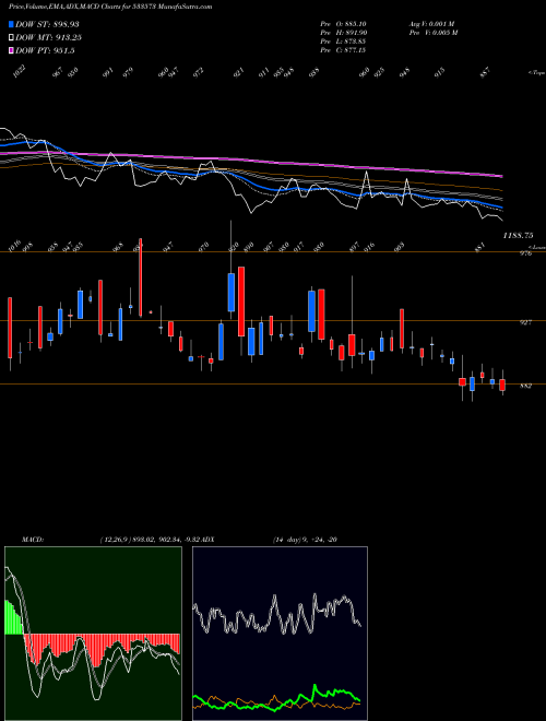 MACD charts various settings share 533573 ALEM PHARMA BSE Stock exchange 