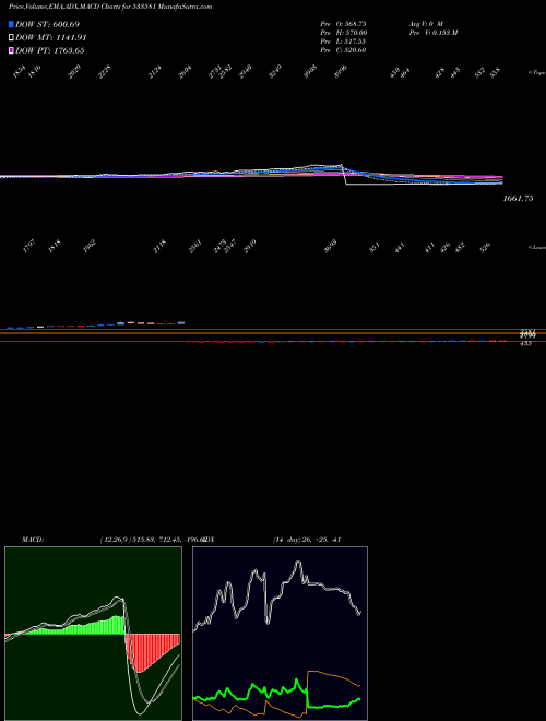 Munafa PG ELECTRO (533581) stock tips, volume analysis, indicator analysis [intraday, positional] for today and tomorrow