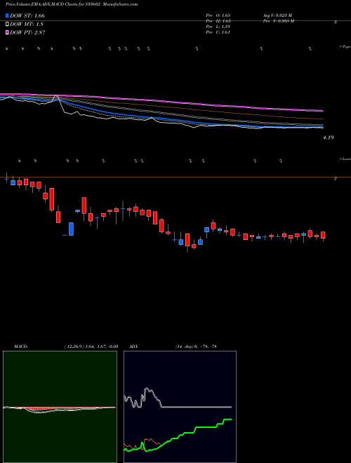 Munafa LESHAIND (533602) stock tips, volume analysis, indicator analysis [intraday, positional] for today and tomorrow