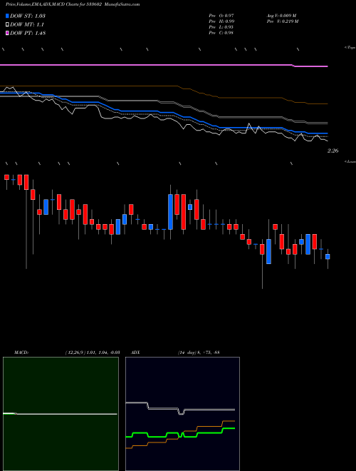 MACD charts various settings share 533602 LESHAIND BSE Stock exchange 