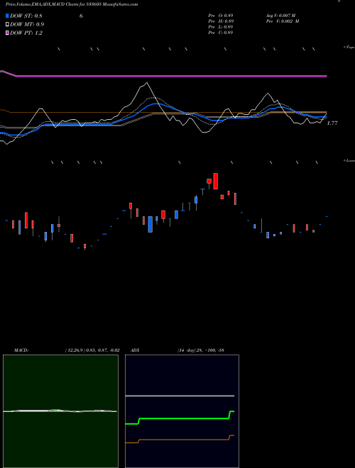 Munafa SETUINFRA (533605) stock tips, volume analysis, indicator analysis [intraday, positional] for today and tomorrow