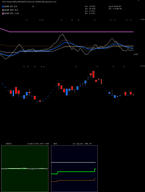 MACD charts various settings share 533605 SETUINFRA BSE Stock exchange 