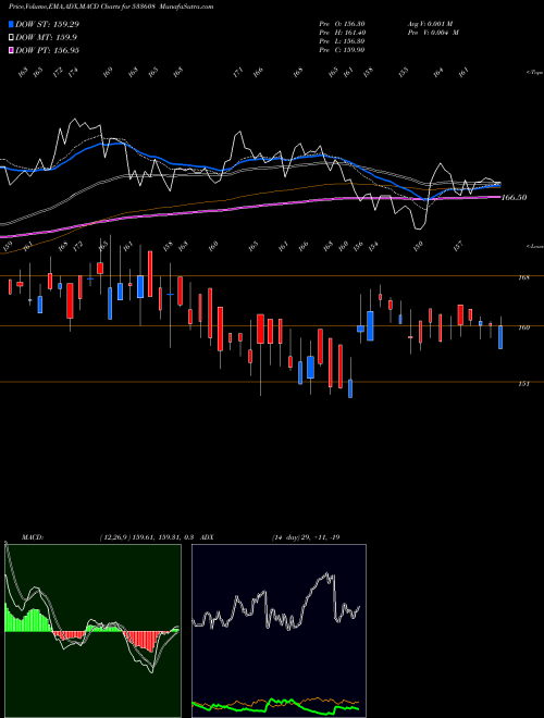 MACD charts various settings share 533608 RDB RASAYAN BSE Stock exchange 