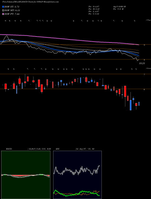 Munafa TIJARIA PPL (533629) stock tips, volume analysis, indicator analysis [intraday, positional] for today and tomorrow