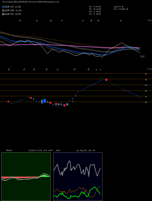 MACD charts various settings share 533629 TIJARIA PPL BSE Stock exchange 