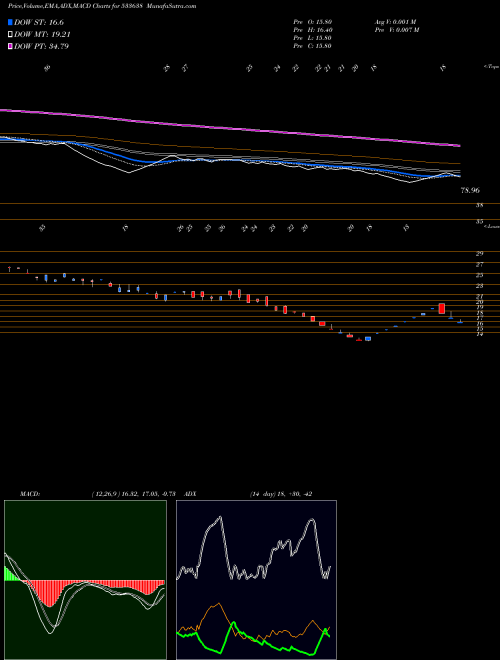 MACD charts various settings share 533638 FLEXITUFF BSE Stock exchange 