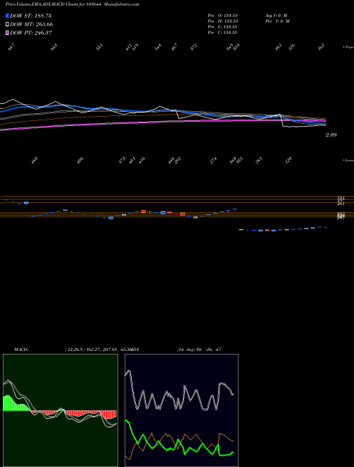 MACD charts various settings share 533644 UJAAS BSE Stock exchange 