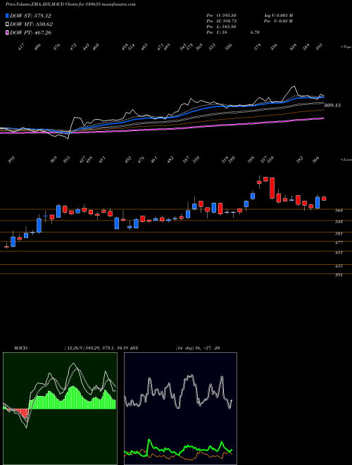 MACD charts various settings share 533655 TRIVENITURB BSE Stock exchange 