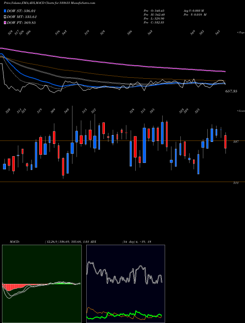 MACD charts various settings share 533655 TRIVENITURB BSE Stock exchange 