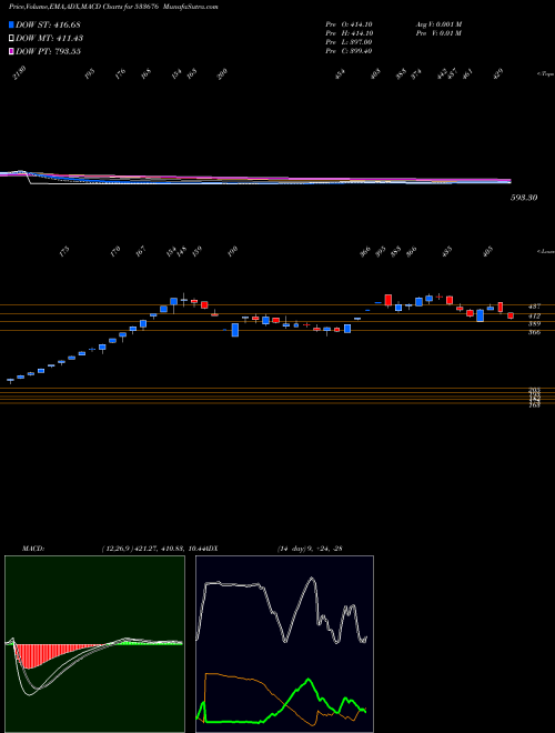 MACD charts various settings share 533676 INDO THAI BSE Stock exchange 