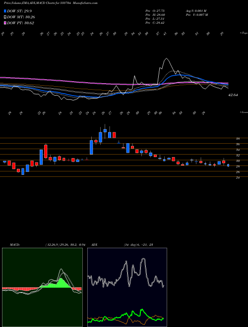 MACD charts various settings share 533704 ESSAR SHIP BSE Stock exchange 