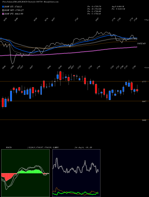 MACD charts various settings share 533758 APL APOLLO BSE Stock exchange 